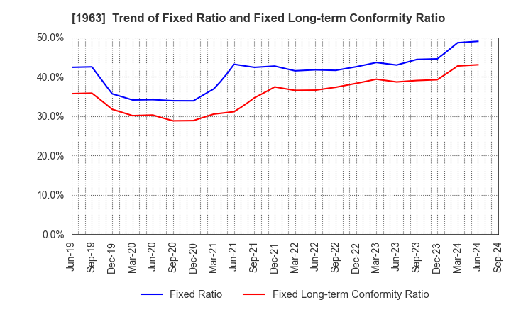 1963 JGC HOLDINGS CORPORATION: Trend of Fixed Ratio and Fixed Long-term Conformity Ratio