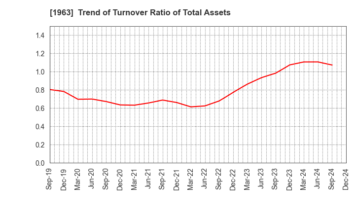 1963 JGC HOLDINGS CORPORATION: Trend of Turnover Ratio of Total Assets