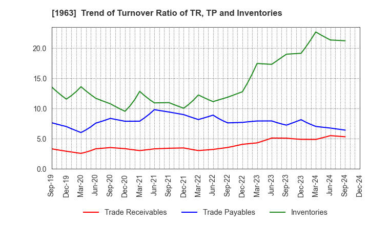 1963 JGC HOLDINGS CORPORATION: Trend of Turnover Ratio of TR, TP and Inventories