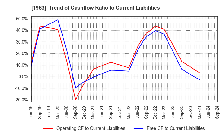 1963 JGC HOLDINGS CORPORATION: Trend of Cashflow Ratio to Current Liabilities