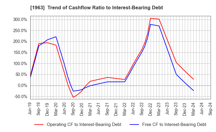 1963 JGC HOLDINGS CORPORATION: Trend of Cashflow Ratio to Interest-Bearing Debt