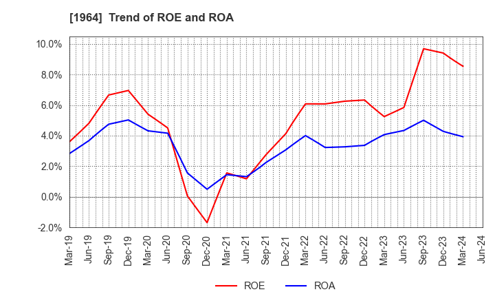 1964 Chugai Ro Co.,Ltd.: Trend of ROE and ROA