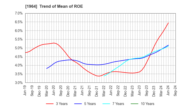 1964 Chugai Ro Co.,Ltd.: Trend of Mean of ROE