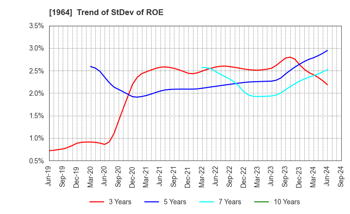 1964 Chugai Ro Co.,Ltd.: Trend of StDev of ROE