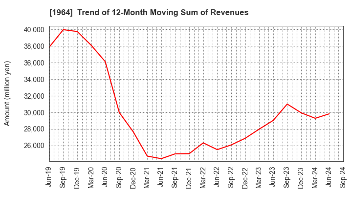 1964 Chugai Ro Co.,Ltd.: Trend of 12-Month Moving Sum of Revenues