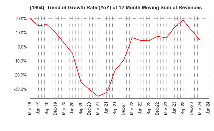 1964 Chugai Ro Co.,Ltd.: Trend of Growth Rate (YoY) of 12-Month Moving Sum of Revenues