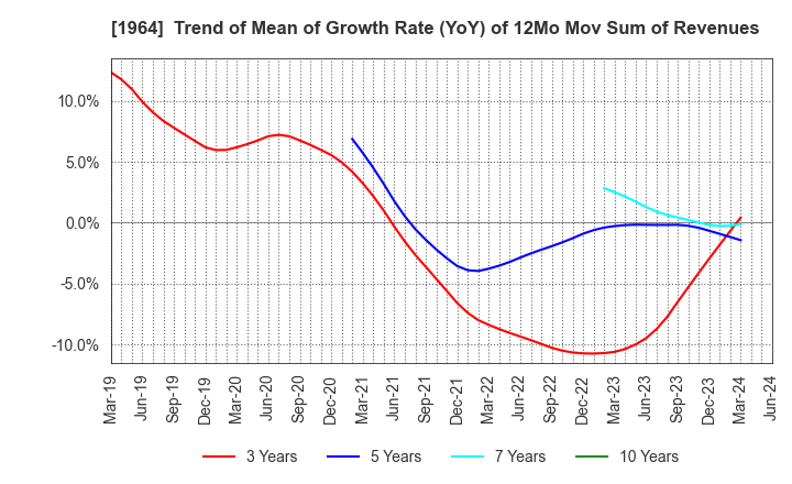 1964 Chugai Ro Co.,Ltd.: Trend of Mean of Growth Rate (YoY) of 12Mo Mov Sum of Revenues