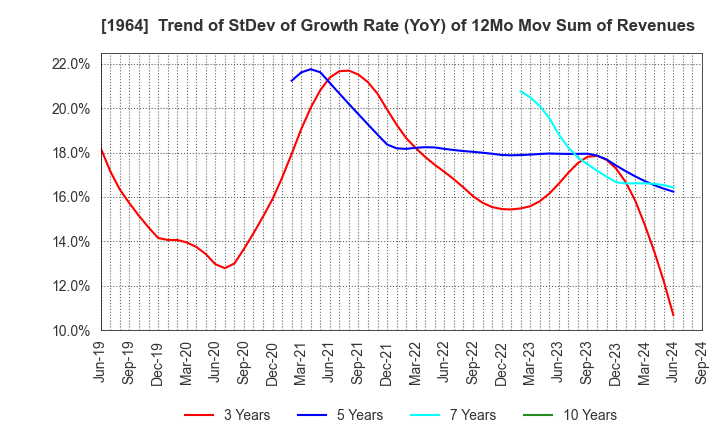 1964 Chugai Ro Co.,Ltd.: Trend of StDev of Growth Rate (YoY) of 12Mo Mov Sum of Revenues