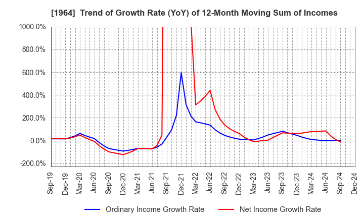 1964 Chugai Ro Co.,Ltd.: Trend of Growth Rate (YoY) of 12-Month Moving Sum of Incomes