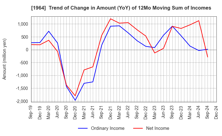 1964 Chugai Ro Co.,Ltd.: Trend of Change in Amount (YoY) of 12Mo Moving Sum of Incomes