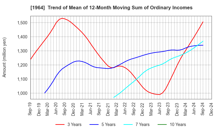 1964 Chugai Ro Co.,Ltd.: Trend of Mean of 12-Month Moving Sum of Ordinary Incomes