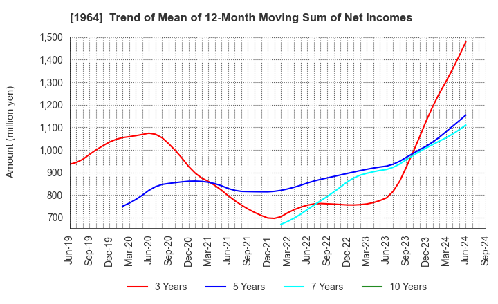 1964 Chugai Ro Co.,Ltd.: Trend of Mean of 12-Month Moving Sum of Net Incomes