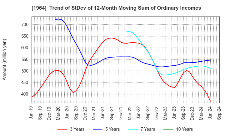 1964 Chugai Ro Co.,Ltd.: Trend of StDev of 12-Month Moving Sum of Ordinary Incomes