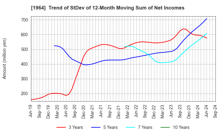 1964 Chugai Ro Co.,Ltd.: Trend of StDev of 12-Month Moving Sum of Net Incomes