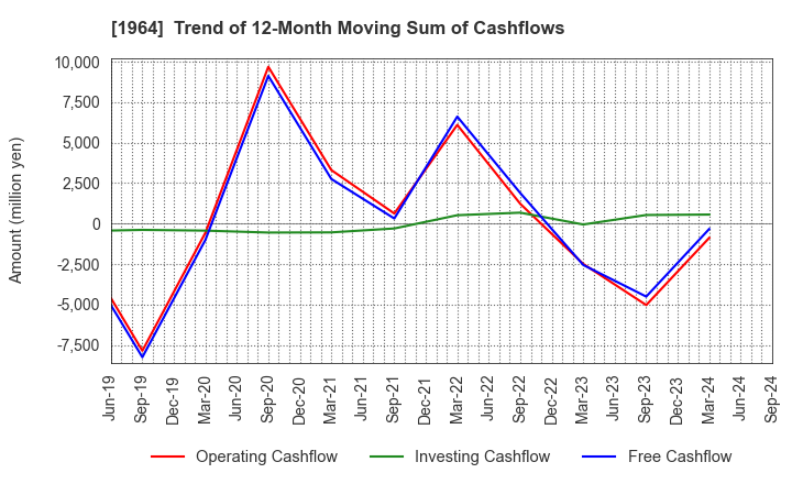 1964 Chugai Ro Co.,Ltd.: Trend of 12-Month Moving Sum of Cashflows