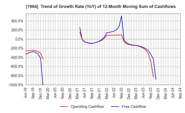 1964 Chugai Ro Co.,Ltd.: Trend of Growth Rate (YoY) of 12-Month Moving Sum of Cashflows