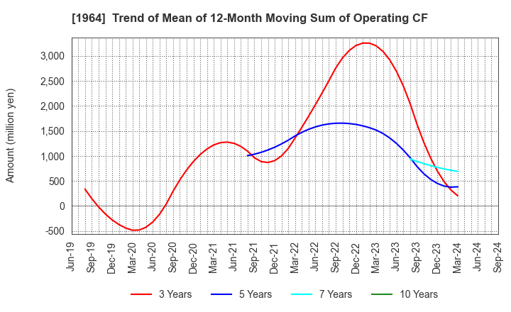 1964 Chugai Ro Co.,Ltd.: Trend of Mean of 12-Month Moving Sum of Operating CF