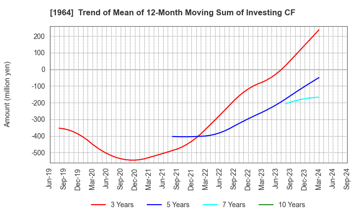 1964 Chugai Ro Co.,Ltd.: Trend of Mean of 12-Month Moving Sum of Investing CF