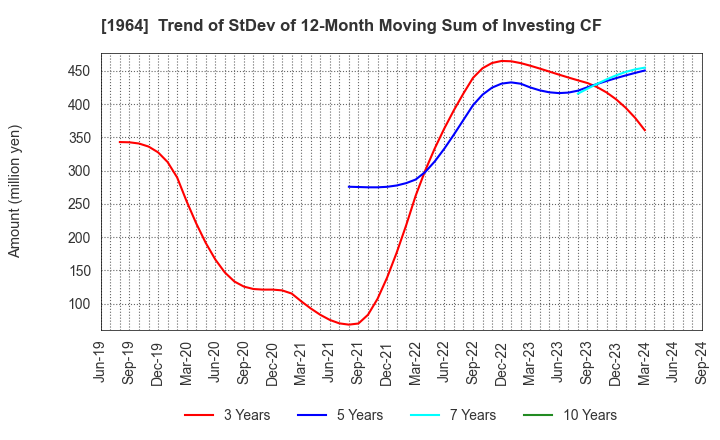 1964 Chugai Ro Co.,Ltd.: Trend of StDev of 12-Month Moving Sum of Investing CF