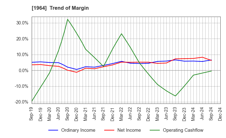 1964 Chugai Ro Co.,Ltd.: Trend of Margin