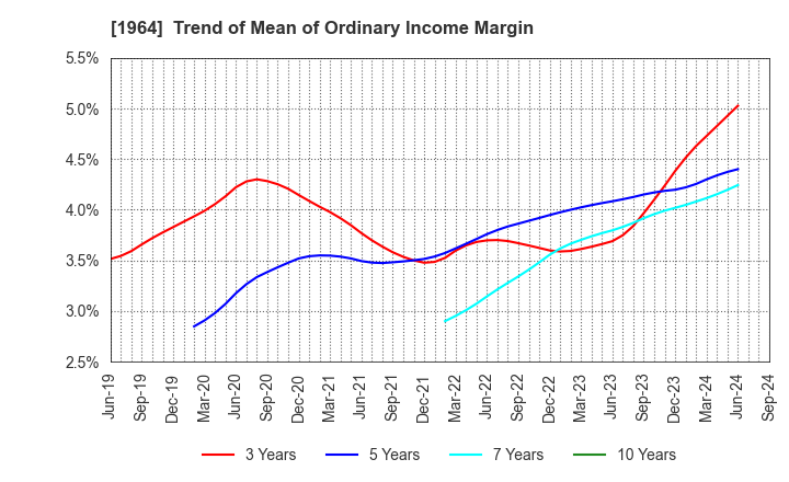 1964 Chugai Ro Co.,Ltd.: Trend of Mean of Ordinary Income Margin