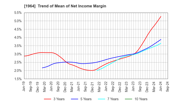 1964 Chugai Ro Co.,Ltd.: Trend of Mean of Net Income Margin