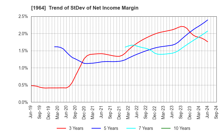 1964 Chugai Ro Co.,Ltd.: Trend of StDev of Net Income Margin