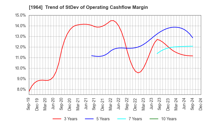 1964 Chugai Ro Co.,Ltd.: Trend of StDev of Operating Cashflow Margin