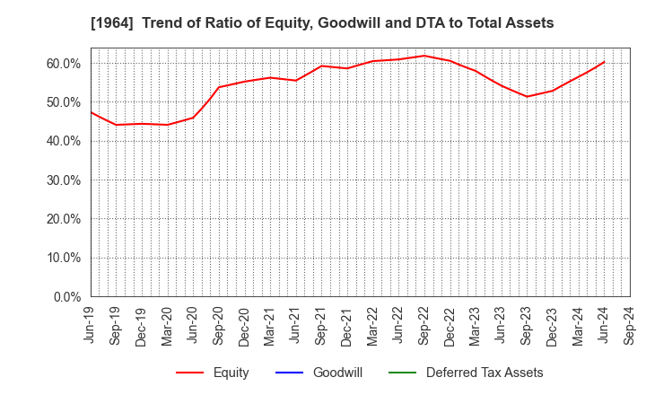 1964 Chugai Ro Co.,Ltd.: Trend of Ratio of Equity, Goodwill and DTA to Total Assets