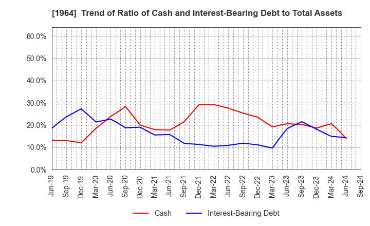 1964 Chugai Ro Co.,Ltd.: Trend of Ratio of Cash and Interest-Bearing Debt to Total Assets