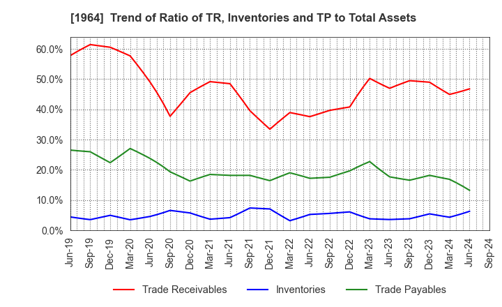 1964 Chugai Ro Co.,Ltd.: Trend of Ratio of TR, Inventories and TP to Total Assets