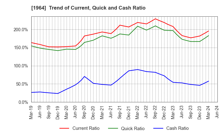 1964 Chugai Ro Co.,Ltd.: Trend of Current, Quick and Cash Ratio