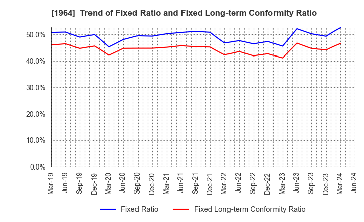 1964 Chugai Ro Co.,Ltd.: Trend of Fixed Ratio and Fixed Long-term Conformity Ratio