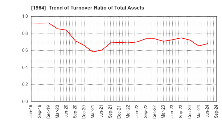 1964 Chugai Ro Co.,Ltd.: Trend of Turnover Ratio of Total Assets