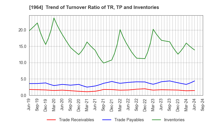 1964 Chugai Ro Co.,Ltd.: Trend of Turnover Ratio of TR, TP and Inventories