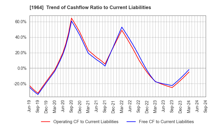 1964 Chugai Ro Co.,Ltd.: Trend of Cashflow Ratio to Current Liabilities