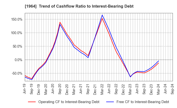 1964 Chugai Ro Co.,Ltd.: Trend of Cashflow Ratio to Interest-Bearing Debt