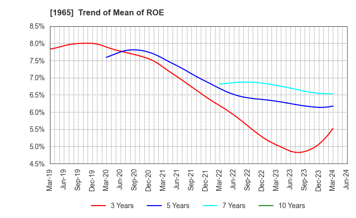 1965 TECHNO RYOWA LTD.: Trend of Mean of ROE