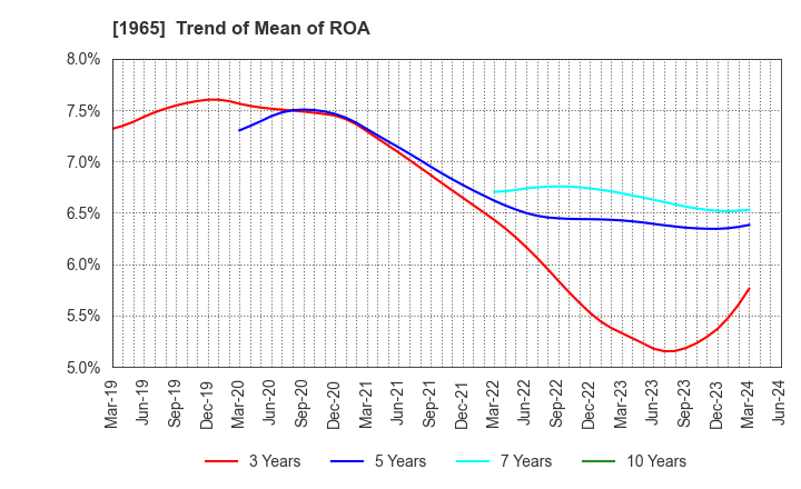 1965 TECHNO RYOWA LTD.: Trend of Mean of ROA