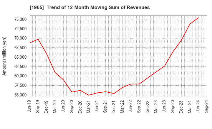 1965 TECHNO RYOWA LTD.: Trend of 12-Month Moving Sum of Revenues