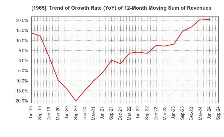 1965 TECHNO RYOWA LTD.: Trend of Growth Rate (YoY) of 12-Month Moving Sum of Revenues