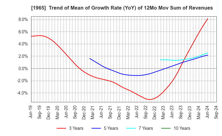 1965 TECHNO RYOWA LTD.: Trend of Mean of Growth Rate (YoY) of 12Mo Mov Sum of Revenues