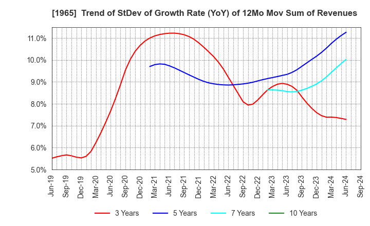 1965 TECHNO RYOWA LTD.: Trend of StDev of Growth Rate (YoY) of 12Mo Mov Sum of Revenues