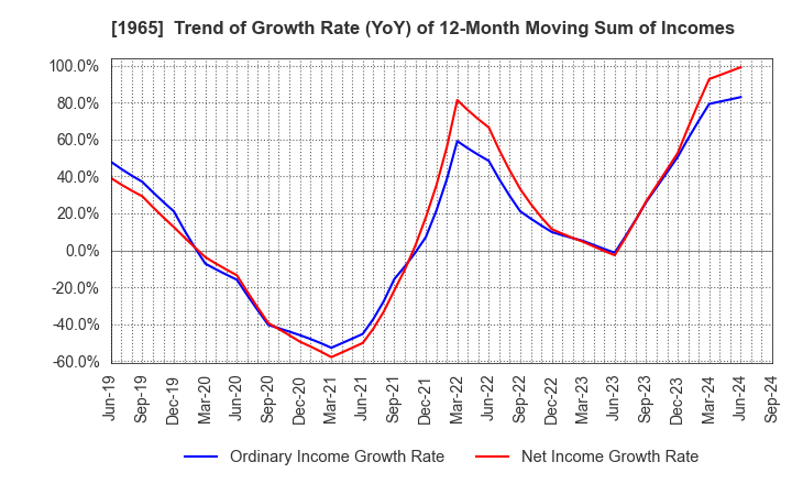 1965 TECHNO RYOWA LTD.: Trend of Growth Rate (YoY) of 12-Month Moving Sum of Incomes