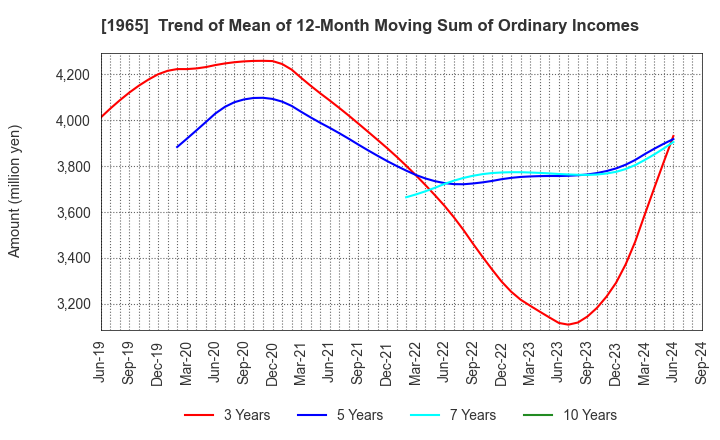 1965 TECHNO RYOWA LTD.: Trend of Mean of 12-Month Moving Sum of Ordinary Incomes