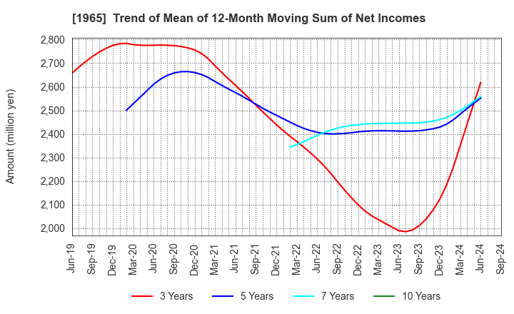 1965 TECHNO RYOWA LTD.: Trend of Mean of 12-Month Moving Sum of Net Incomes