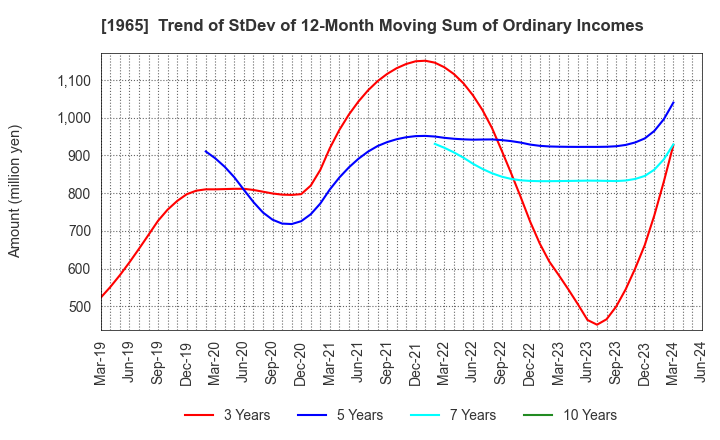 1965 TECHNO RYOWA LTD.: Trend of StDev of 12-Month Moving Sum of Ordinary Incomes