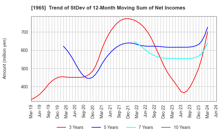 1965 TECHNO RYOWA LTD.: Trend of StDev of 12-Month Moving Sum of Net Incomes