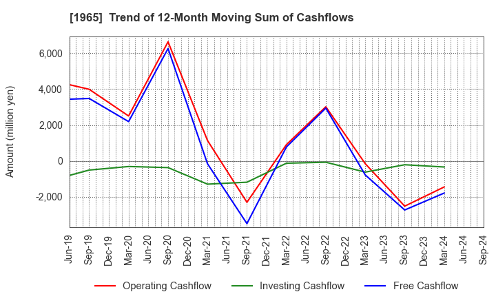 1965 TECHNO RYOWA LTD.: Trend of 12-Month Moving Sum of Cashflows