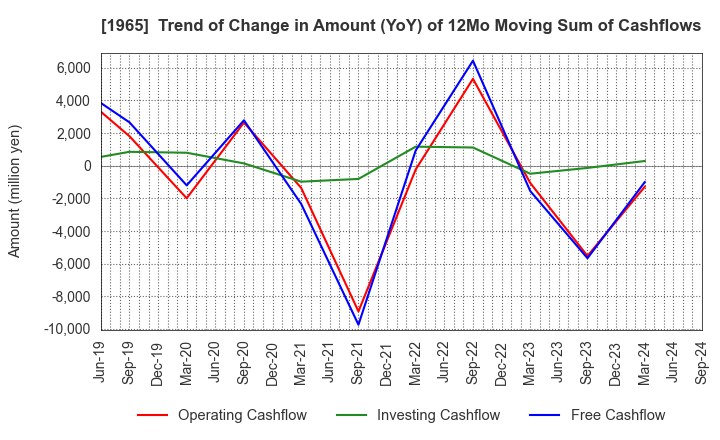 1965 TECHNO RYOWA LTD.: Trend of Change in Amount (YoY) of 12Mo Moving Sum of Cashflows